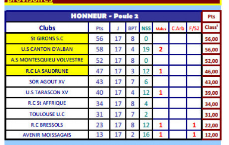 Situation des Malus après 17 journées